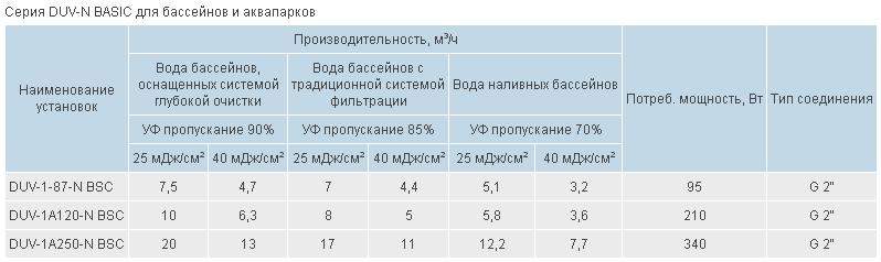 Установка ультрафиолетовая DUV-1А250-N BSC (рис.1)